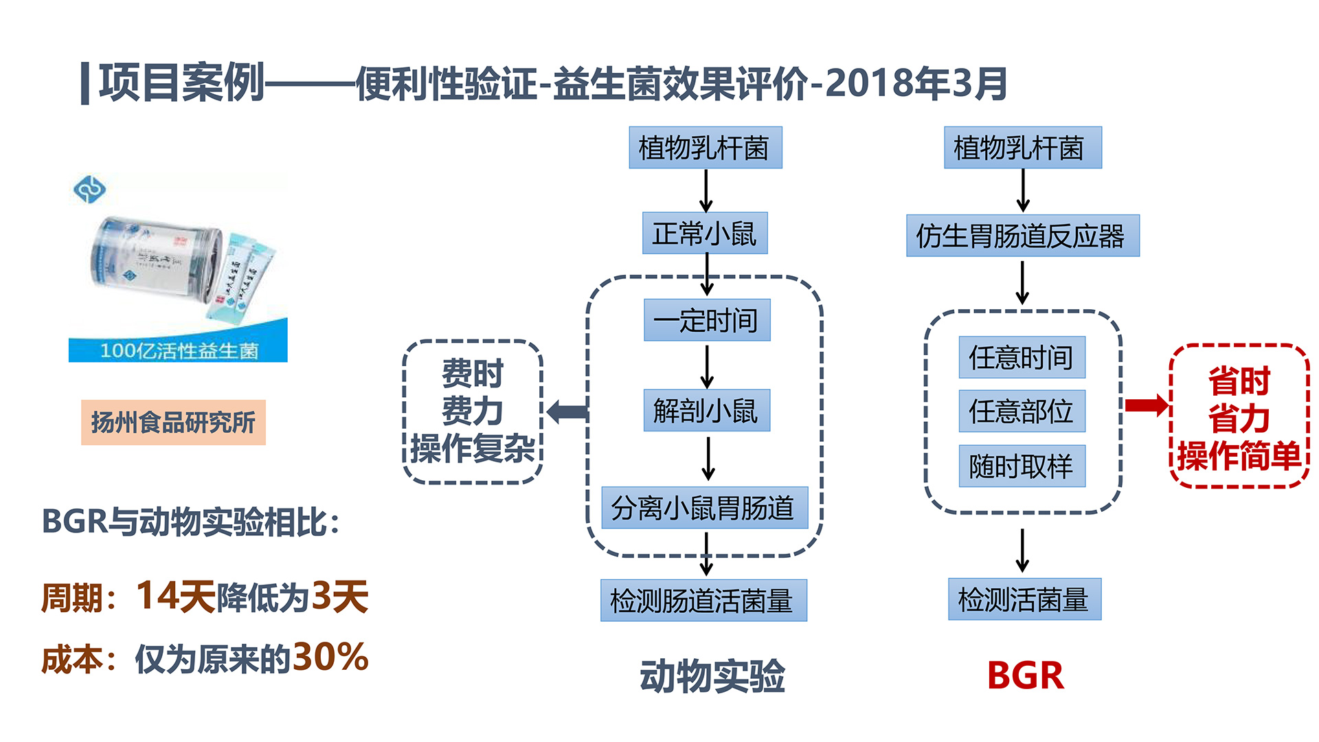 益生菌效（xiào）果實驗.jpg